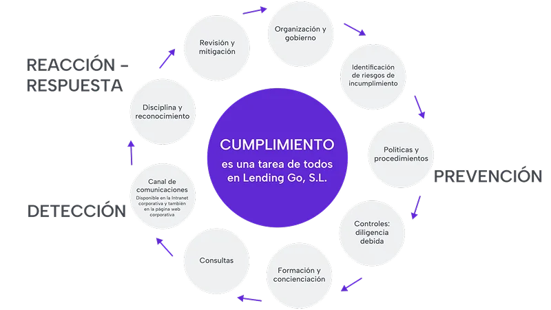 Cumplimiento. Es una tarea de todos en IDF Spain. Organization o gobierno, identificazion de riesgos de incumplimiento, policicas y procedimientos, controles,formacion y concienciacion, consultas, canal de comunicationes, disciplina y reconocimiento, revision y mitigation.